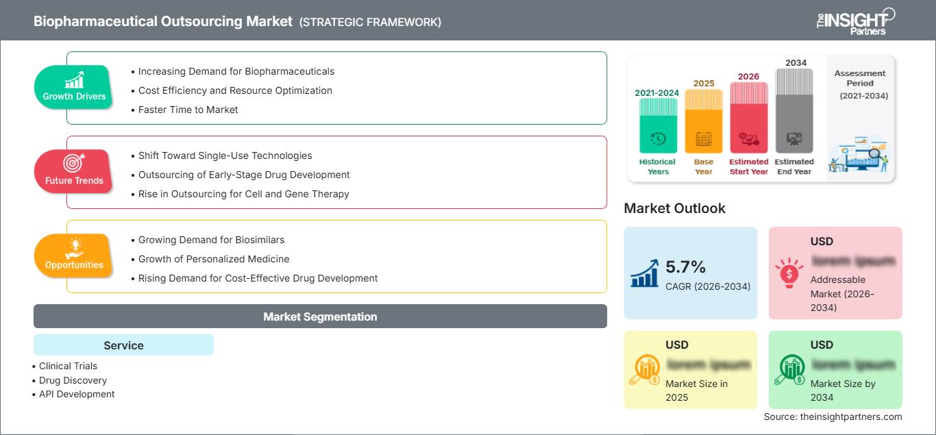 biopharmaceutical-outsourcing-market