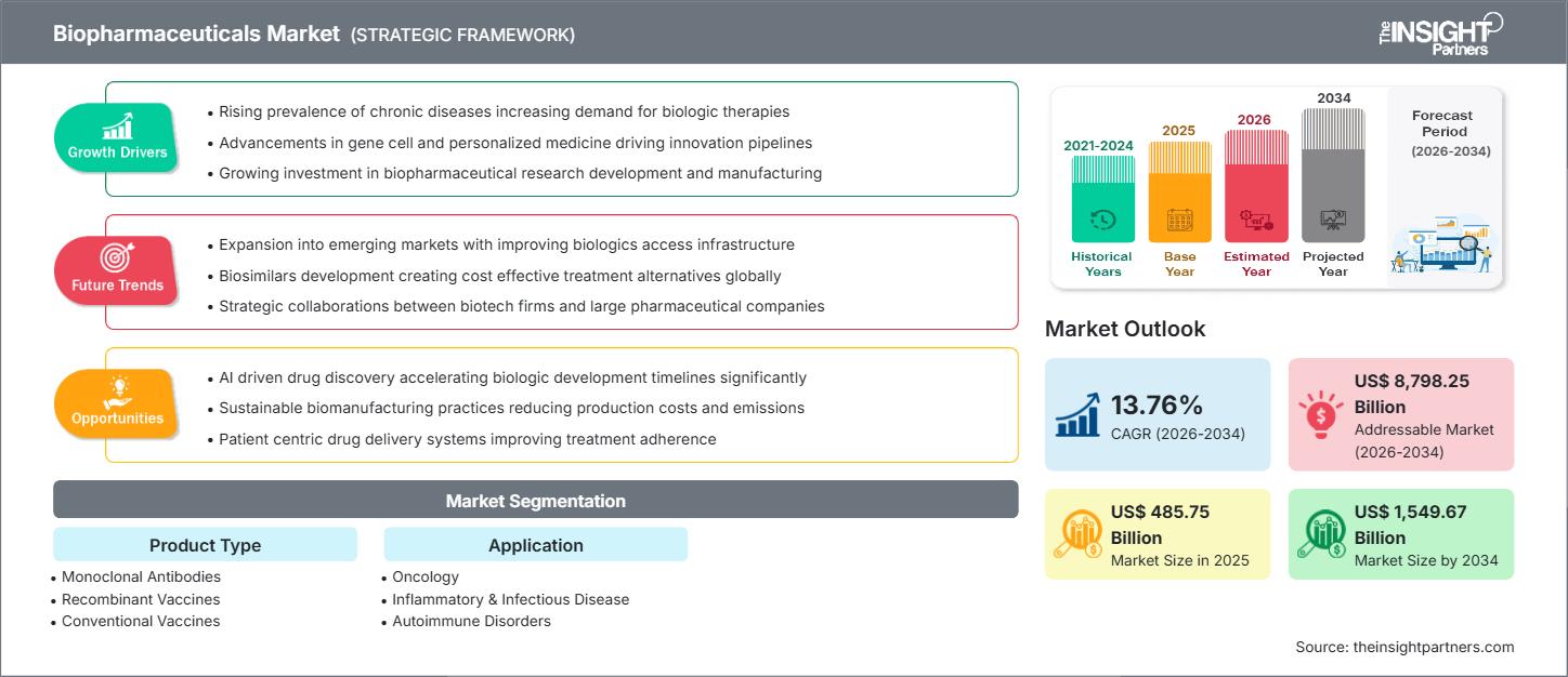 biopharmaceuticals-market