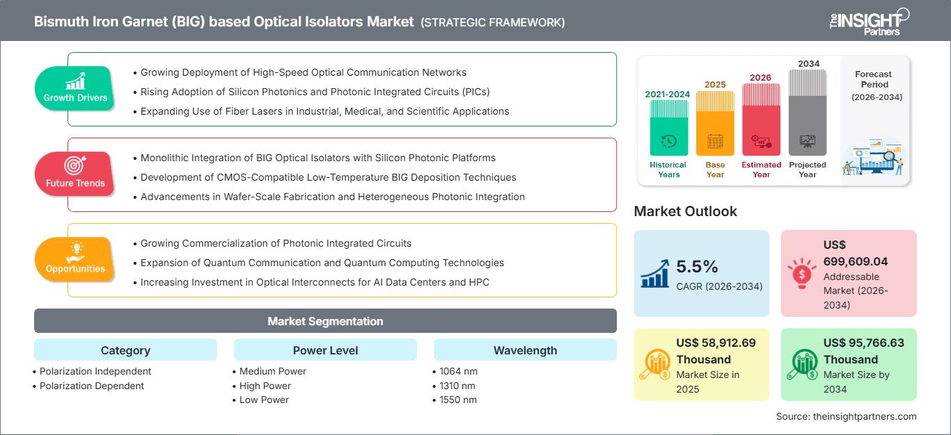 bismuth-iron-garnet-big-based-optical-isolators-market