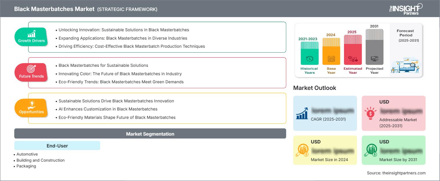 Black Masterbatches Market