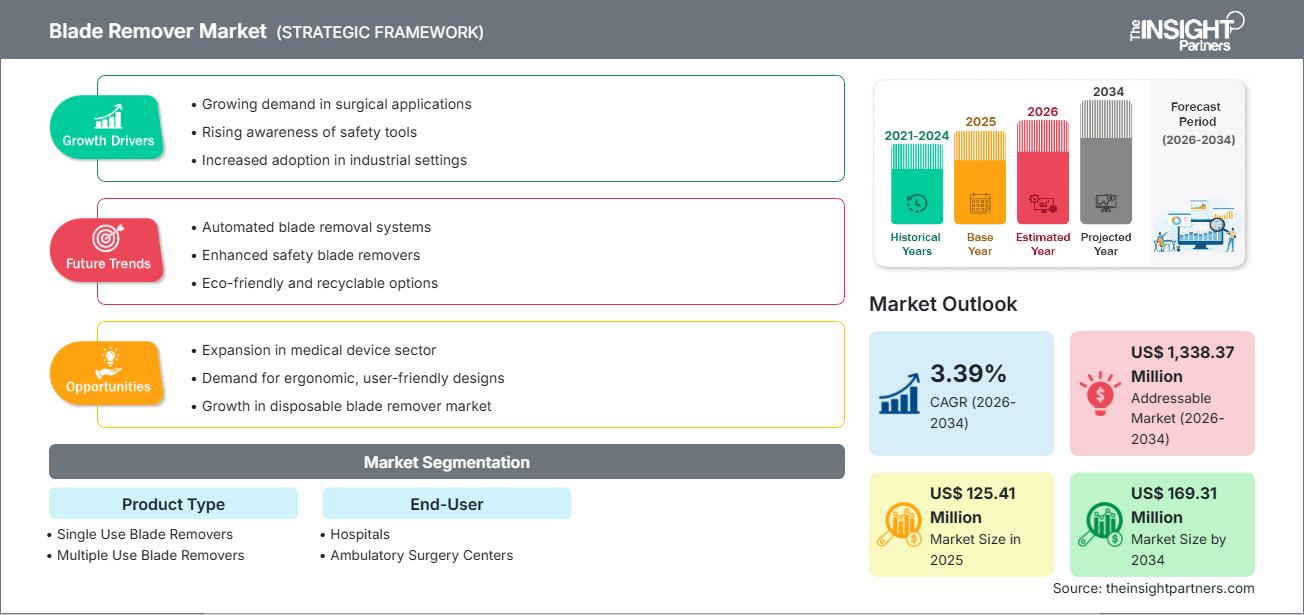Markt für Klingenentferner