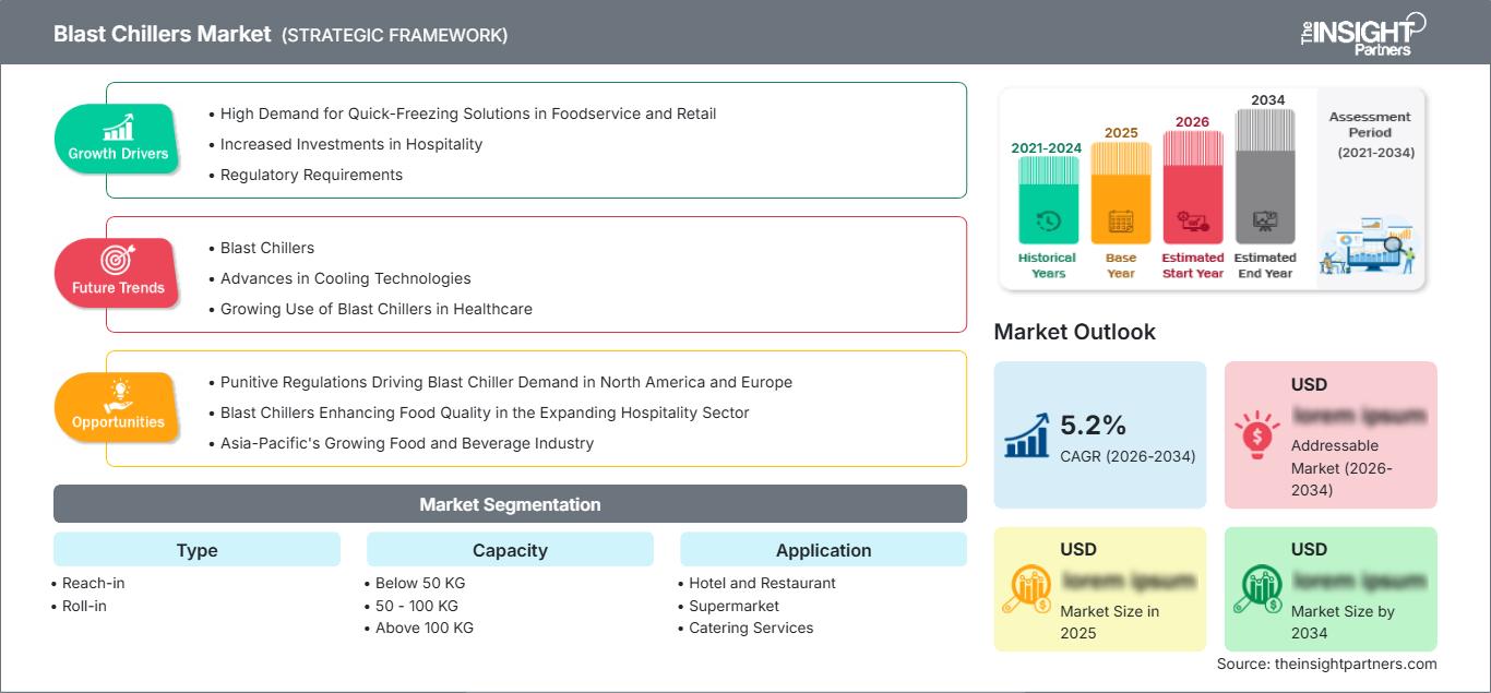 Markt für Schnellkühler
