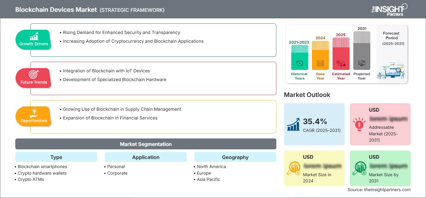 blockchain-devices-market
