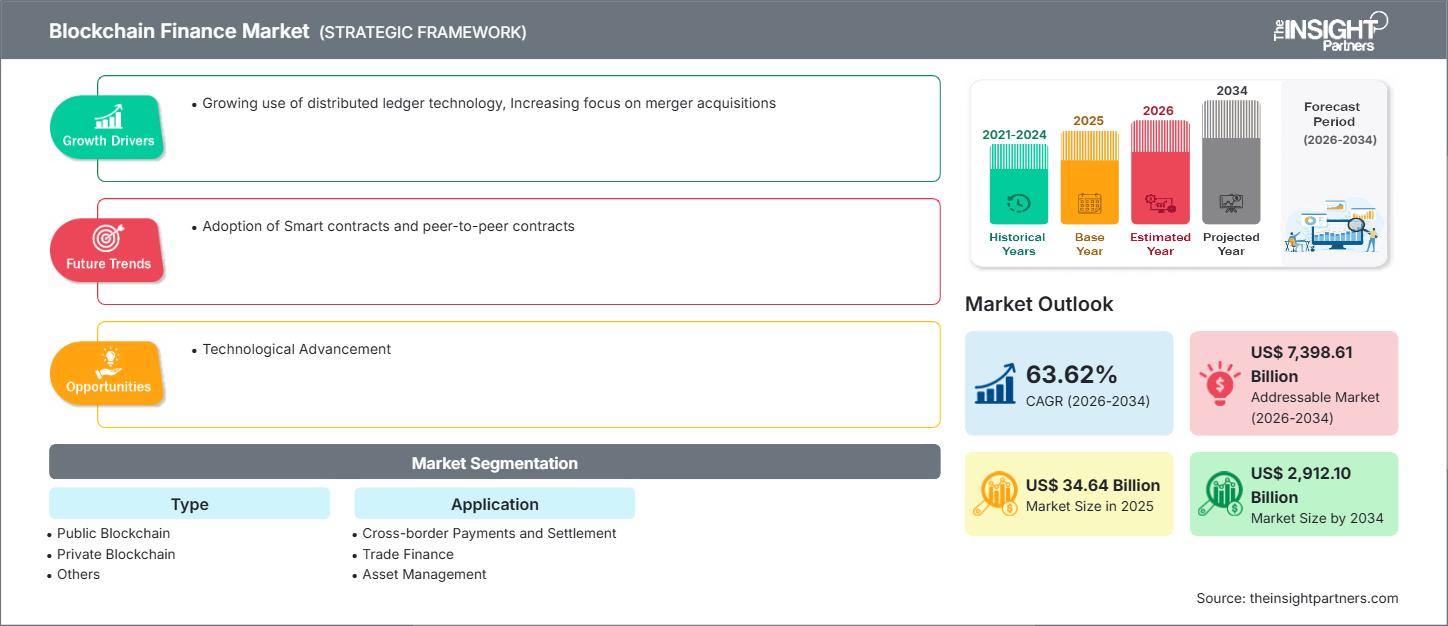 blockchain-finance-market