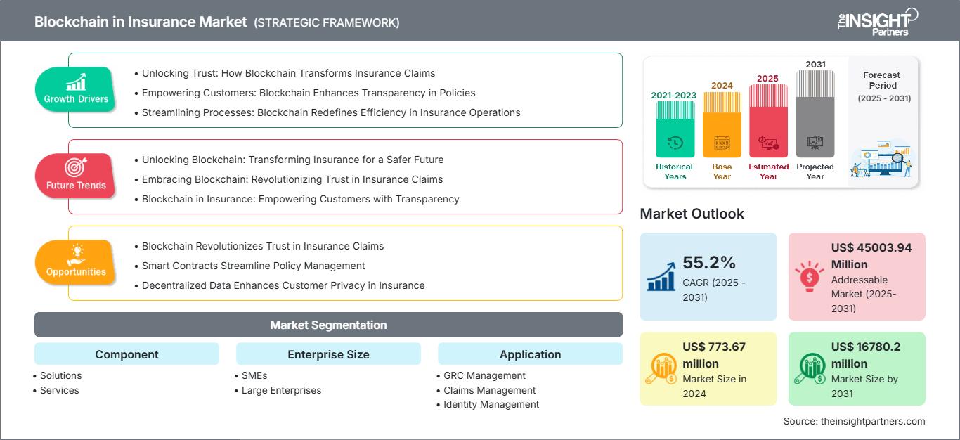 blockchain-in-insurance-market