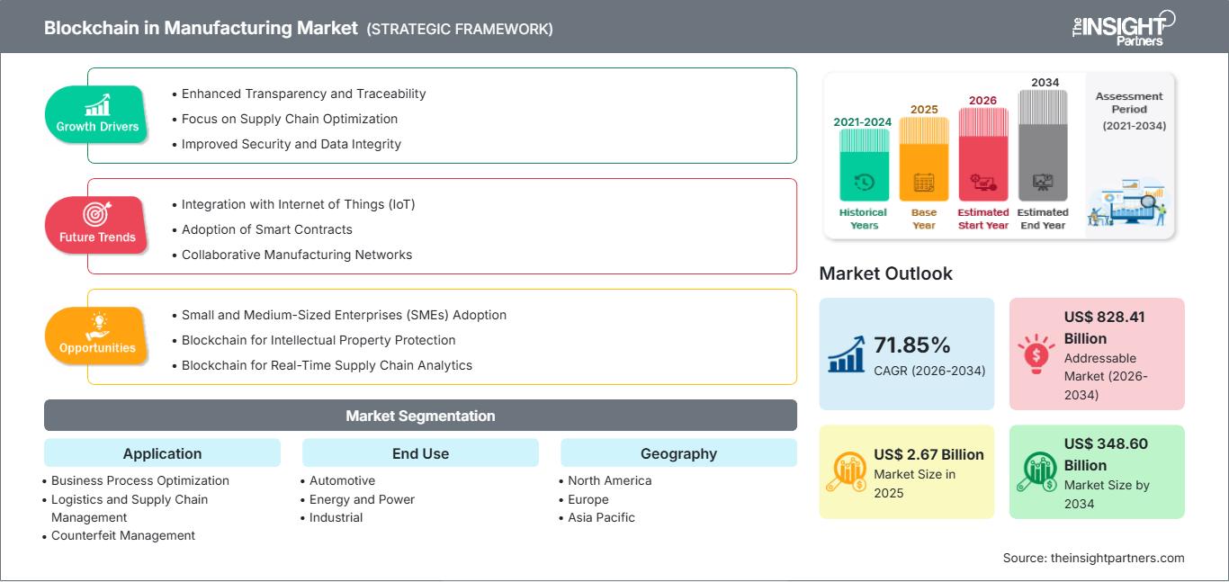 blockchain-in-manufacturing-market