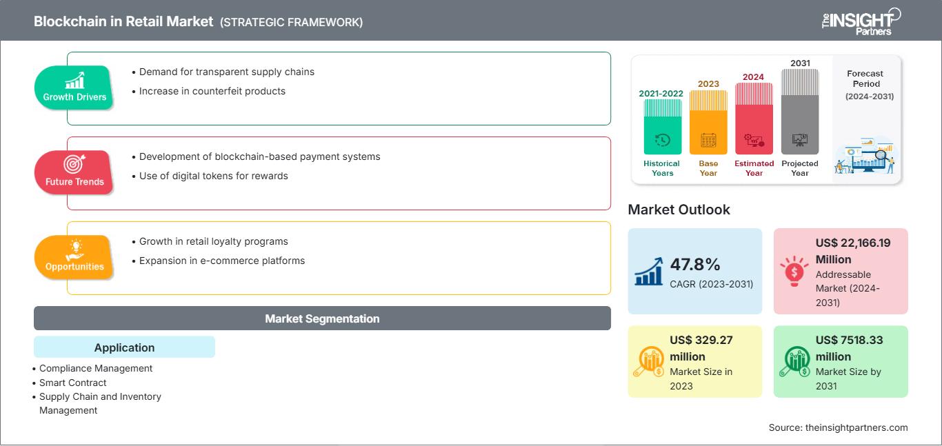 blockchain-in-retail-market