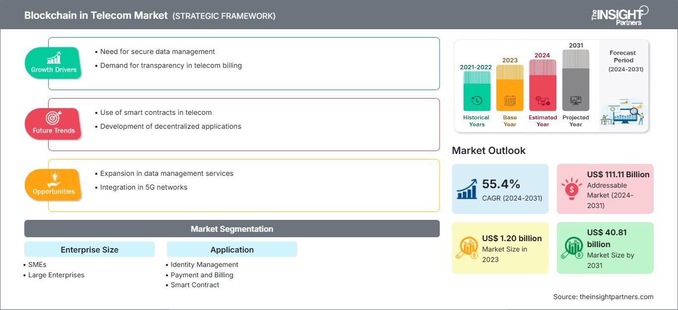 blockchain-in-telecom-market