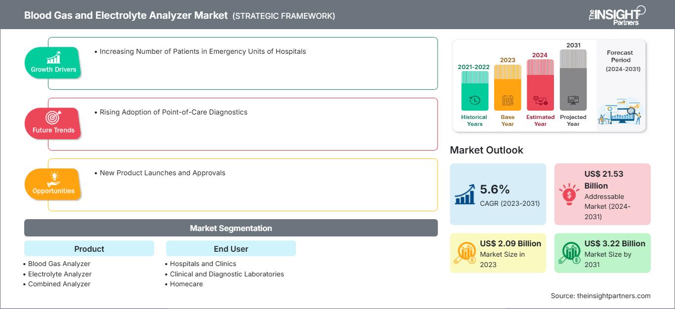 blood-gas-and-electrolyte-analyzer-market