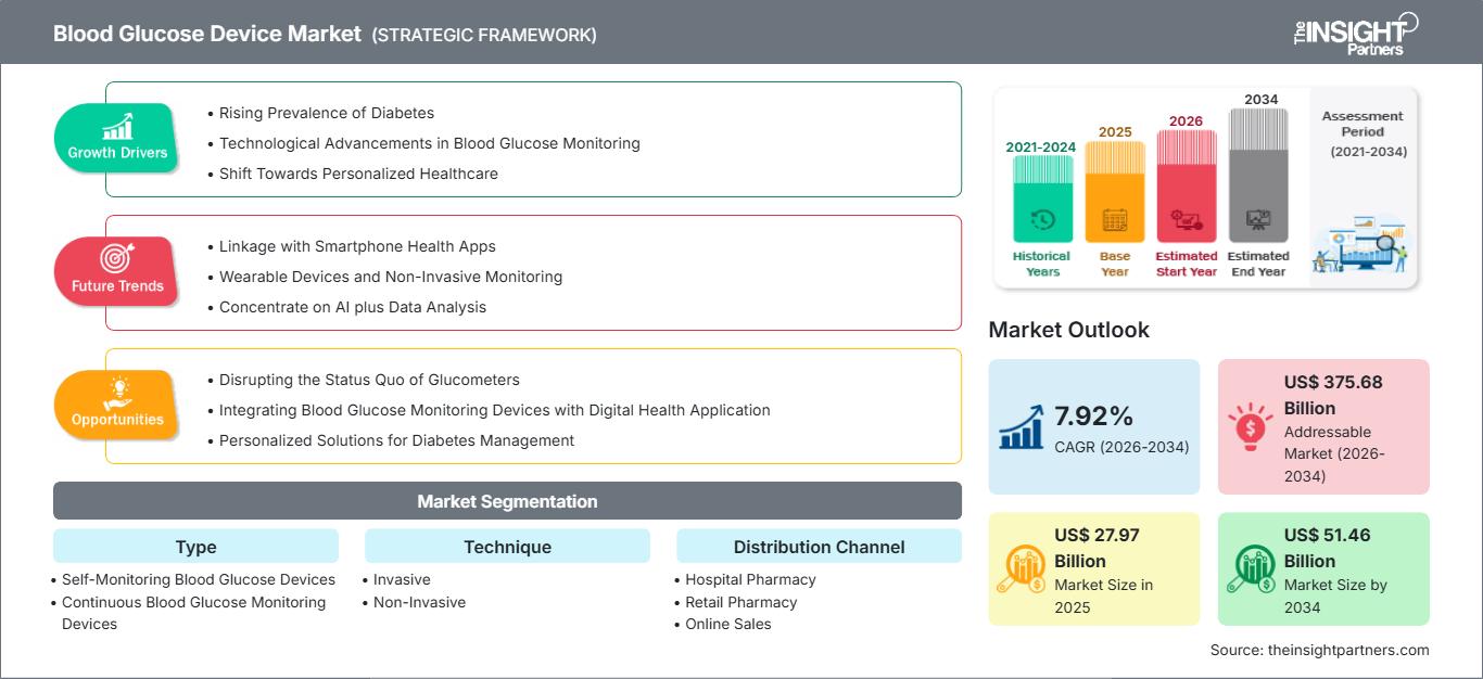 blood-glucose-device-market