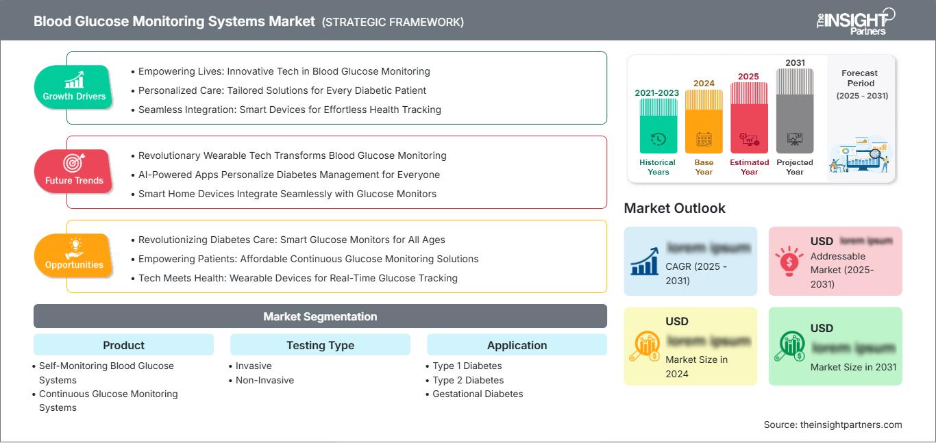 blood-glucose-monitoring-systems-market