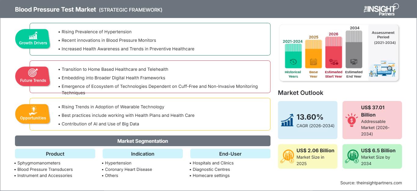 blood-pressure-test-market
