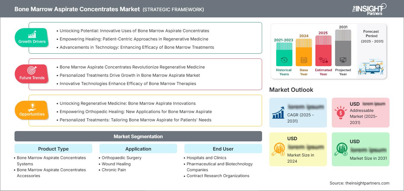 bone-marrow-aspirate-concentrates-market