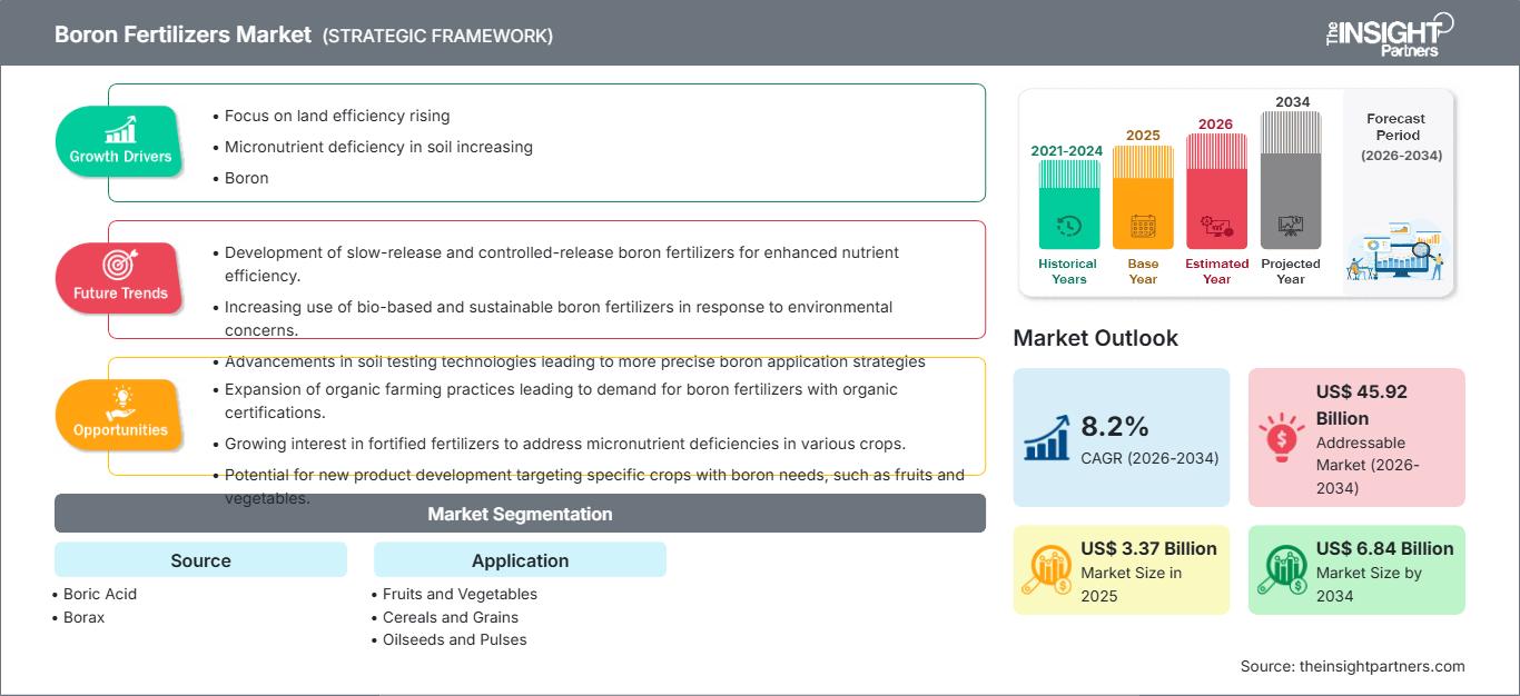 ホウ素肥料市場