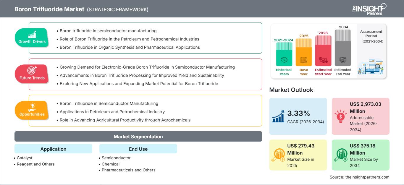 mercato del trifluoruro di boro