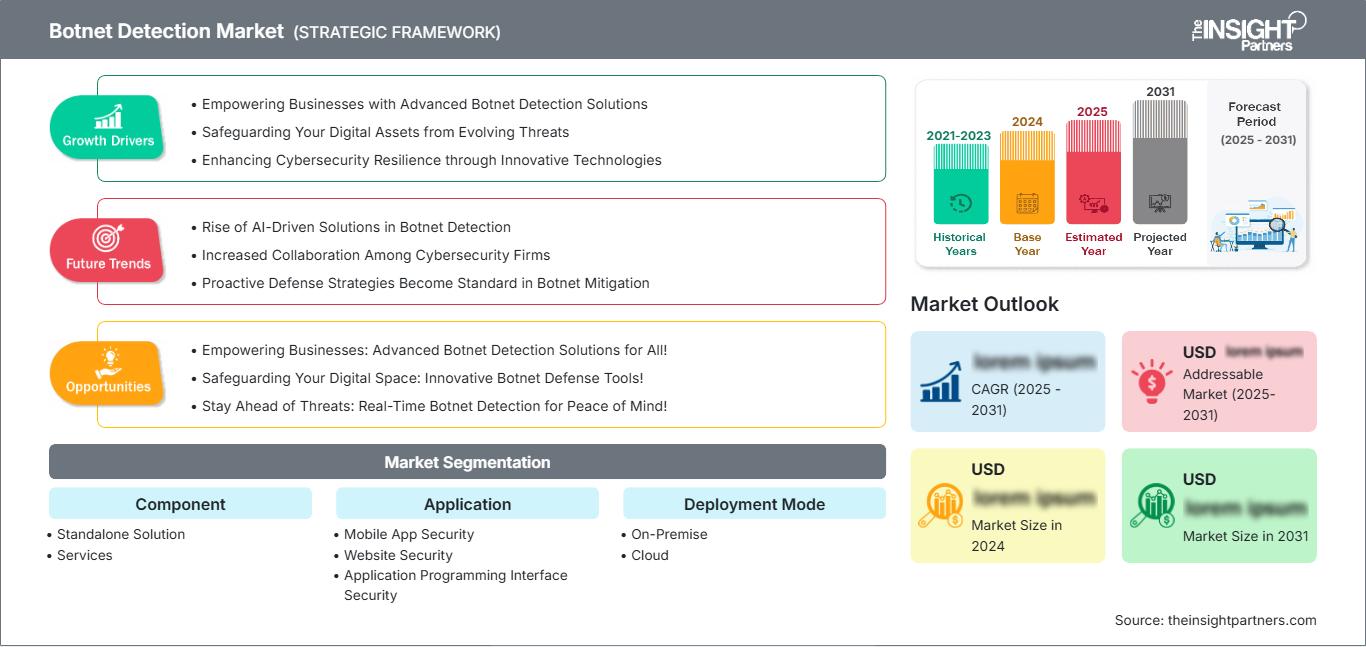 botnet-detection-market