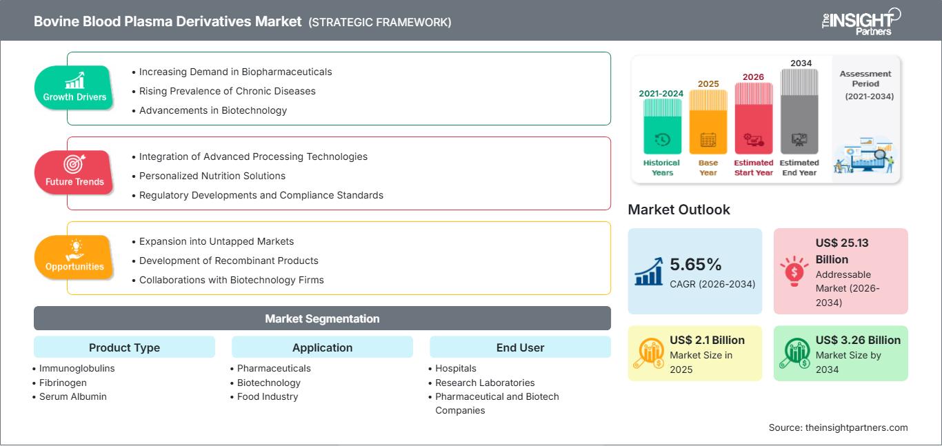 bovine-blood-plasma-derivatives-market