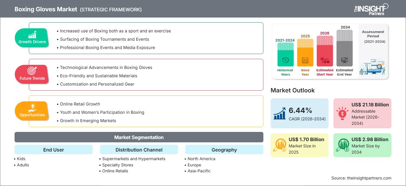 mercato dei guantoni da boxe