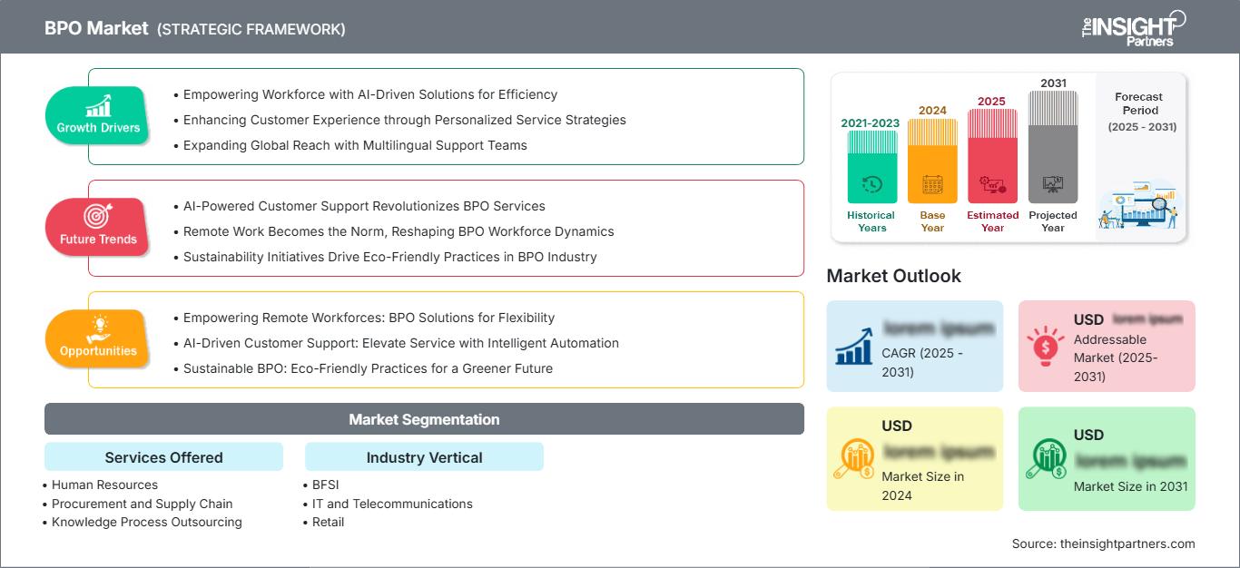 bpo-market