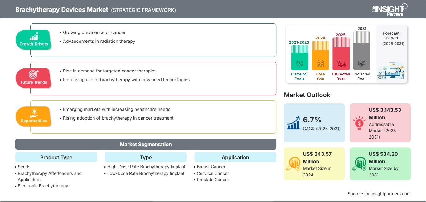 brachy-therapy-devices-market