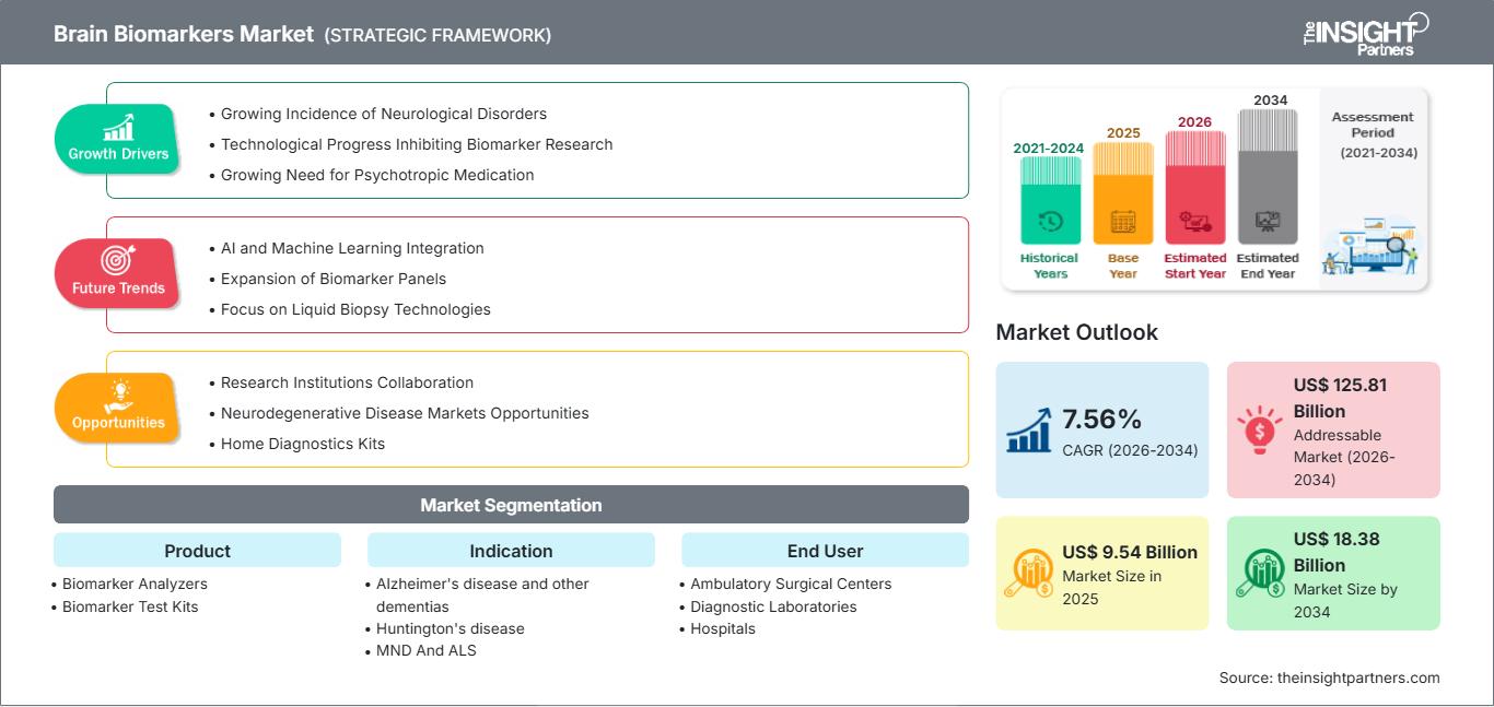 brain-biomarkers-market