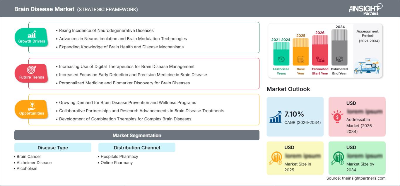 brain-disease-market