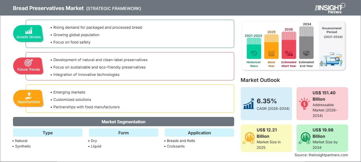 bread-preservatives-market