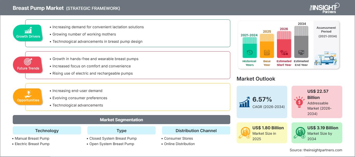 mercado de extractores de leche
