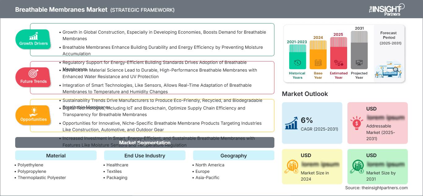 breathable-membranes-market