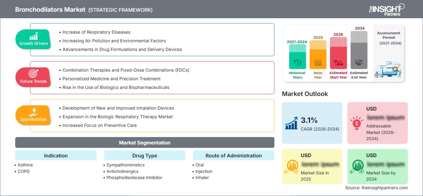 Bronchodilatatoren-Markt