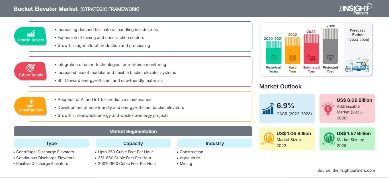 bucket-elevator-market