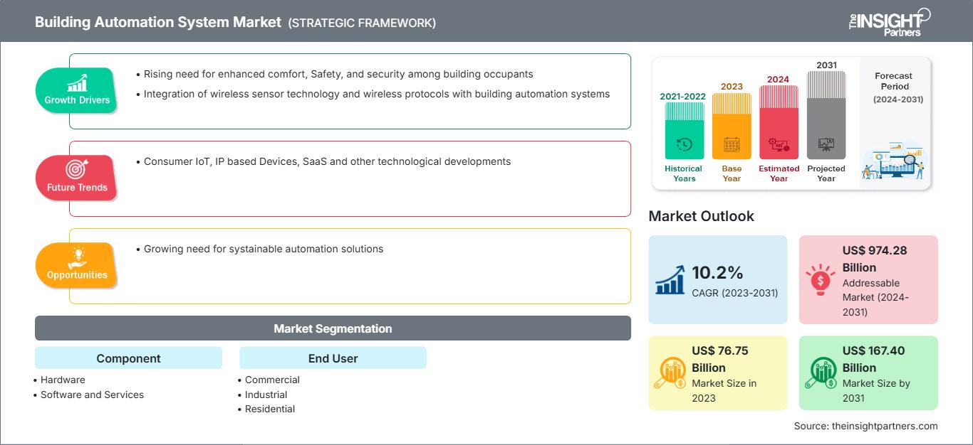 building-automation-system-market