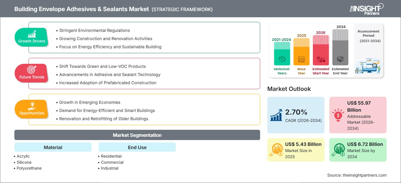 building-envelope-adhesives-and-sealants-market