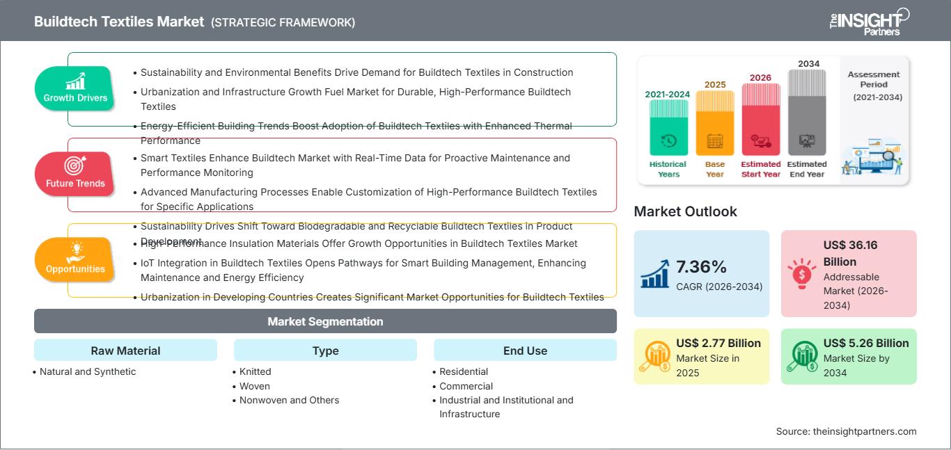 buildtech-textiles-market