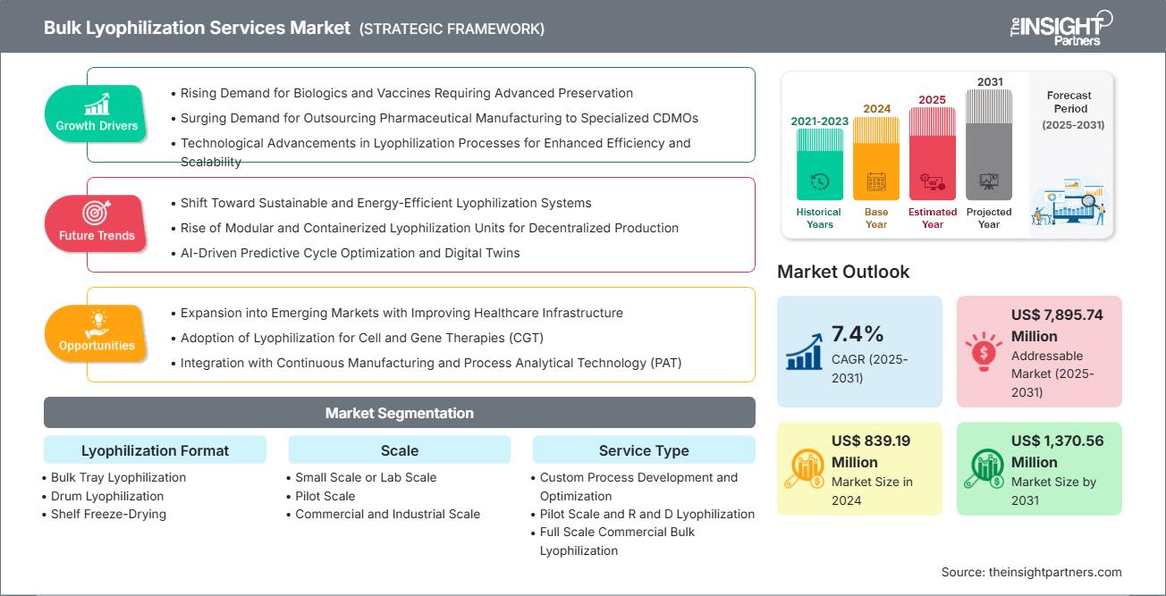 bulk-lyophilization-services-market