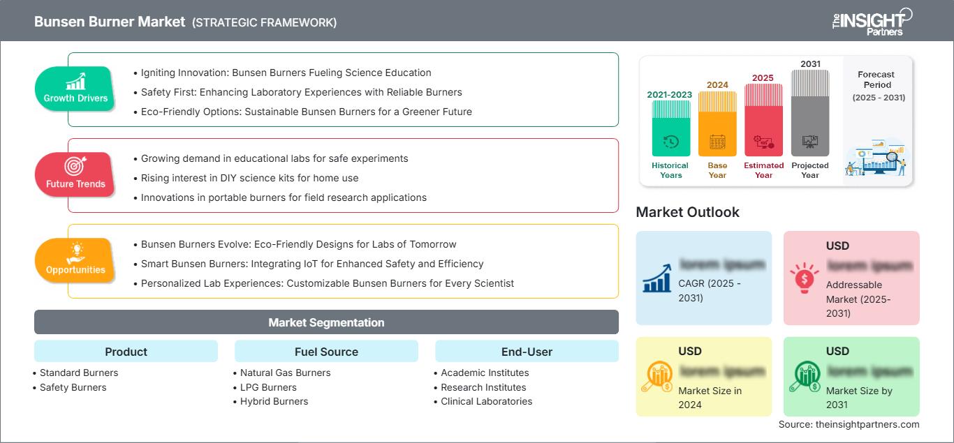 bunsen-burner-market
