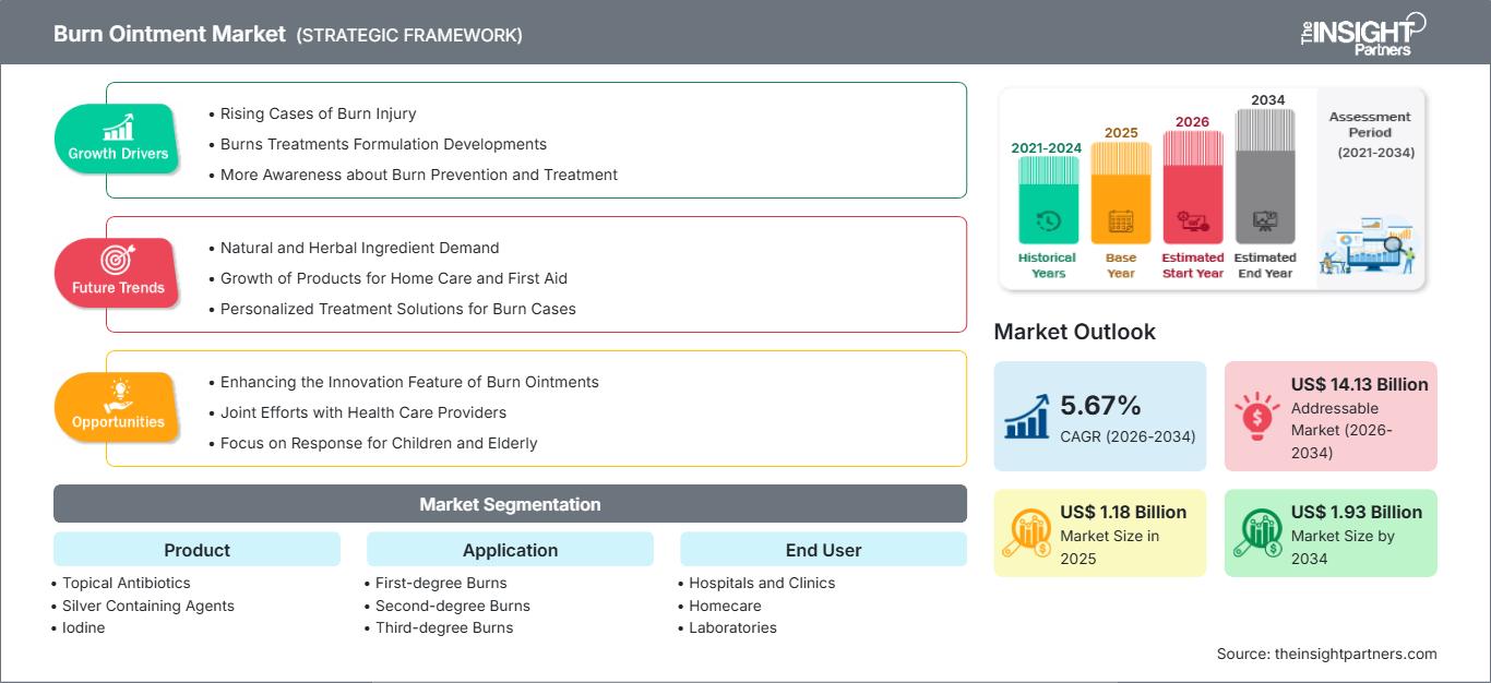 marché des pommades pour brûlures