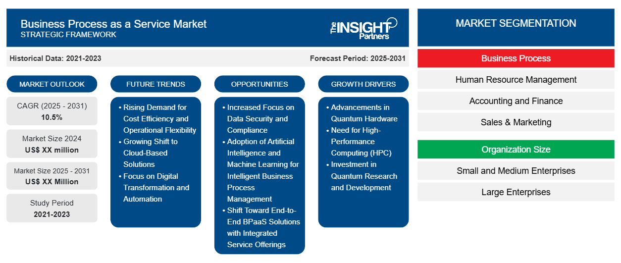 business-process-as-a-service-market