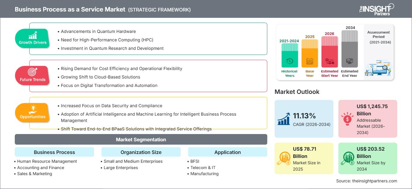 business-process-as-a-service-market