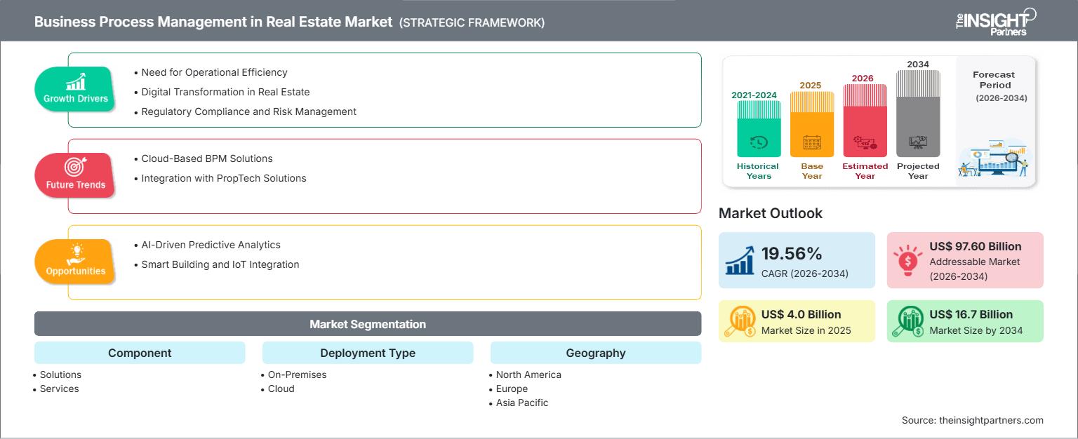 business-process-management-in-real-estate-market