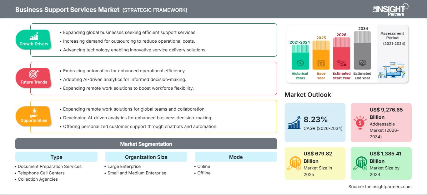 business-support-services-market