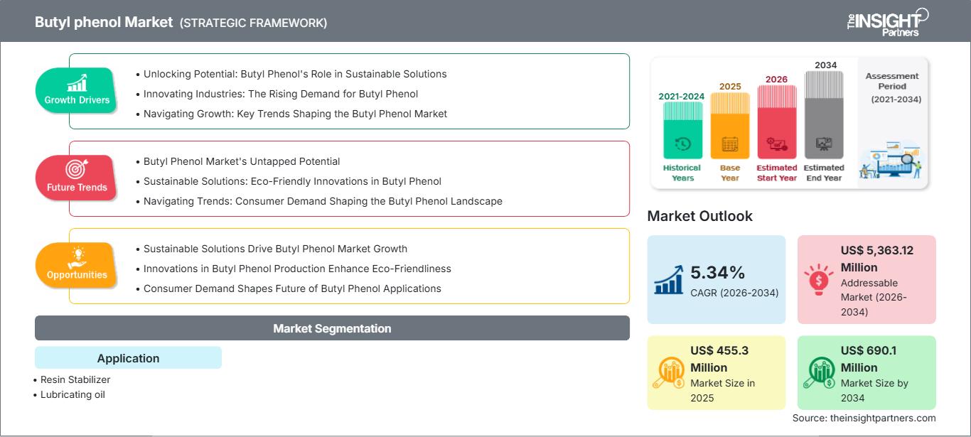 butyl-phenol-market