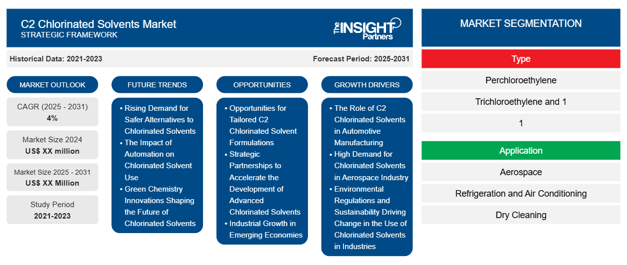C2 Chlorinated Solvents Market