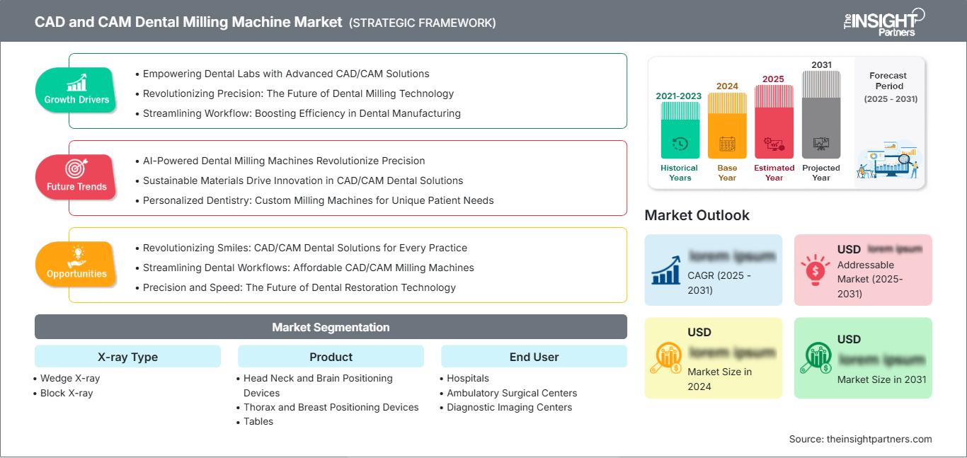 cad-and-cam-dental-milling-machine-market