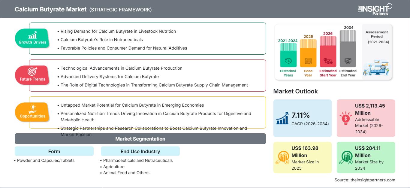 calcium-butyrate-market