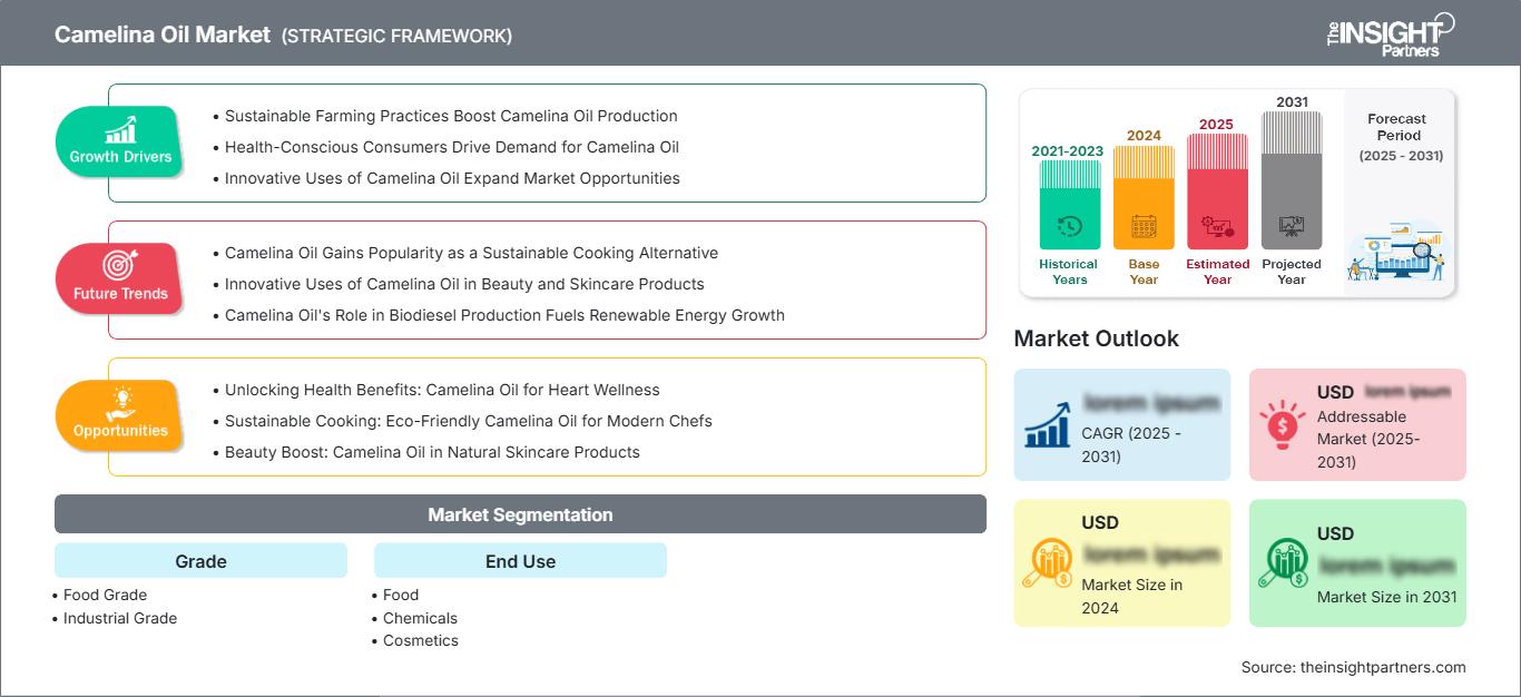 camelina-oil-market