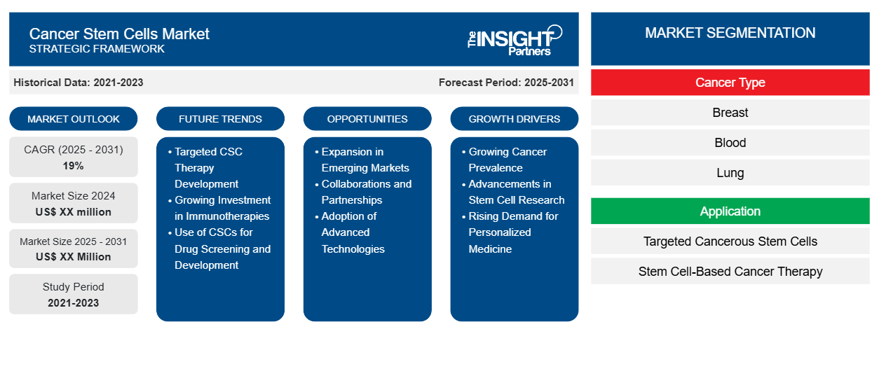 cancer-stem-cells-market