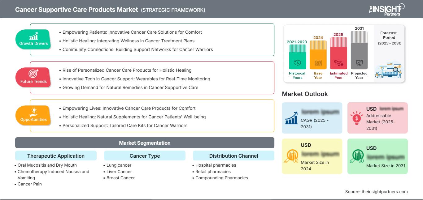 cancer-supportive-care-products-market