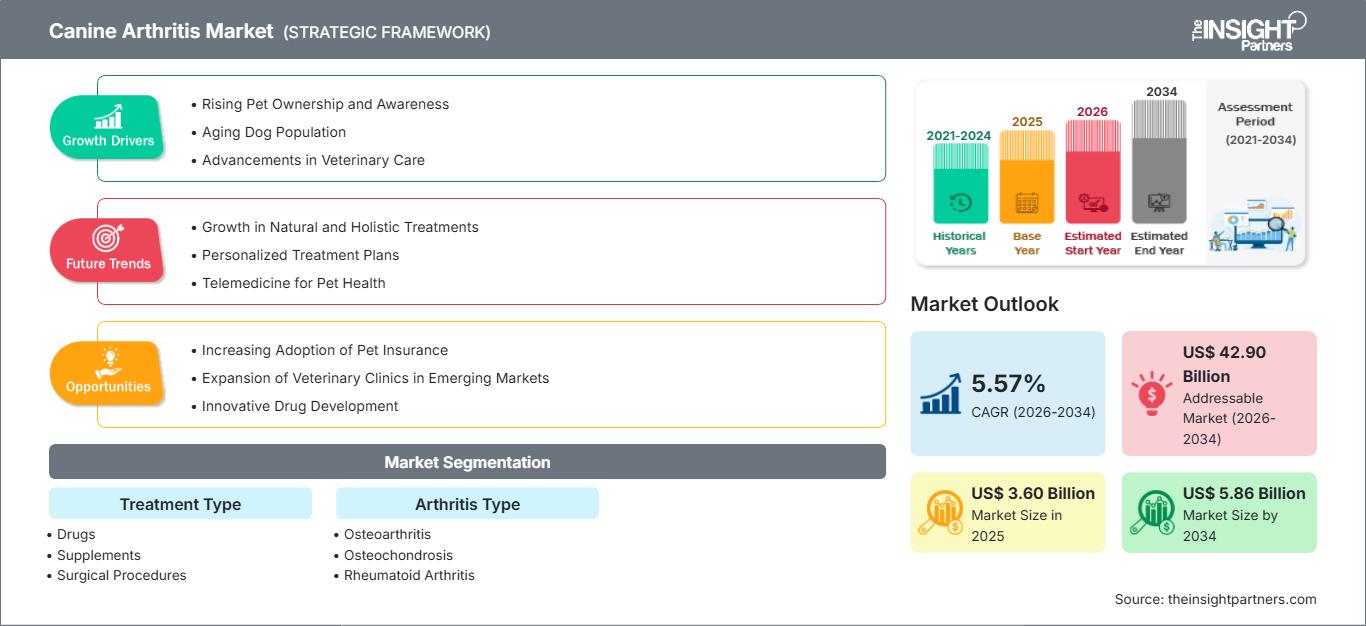 canine-arthritis-market