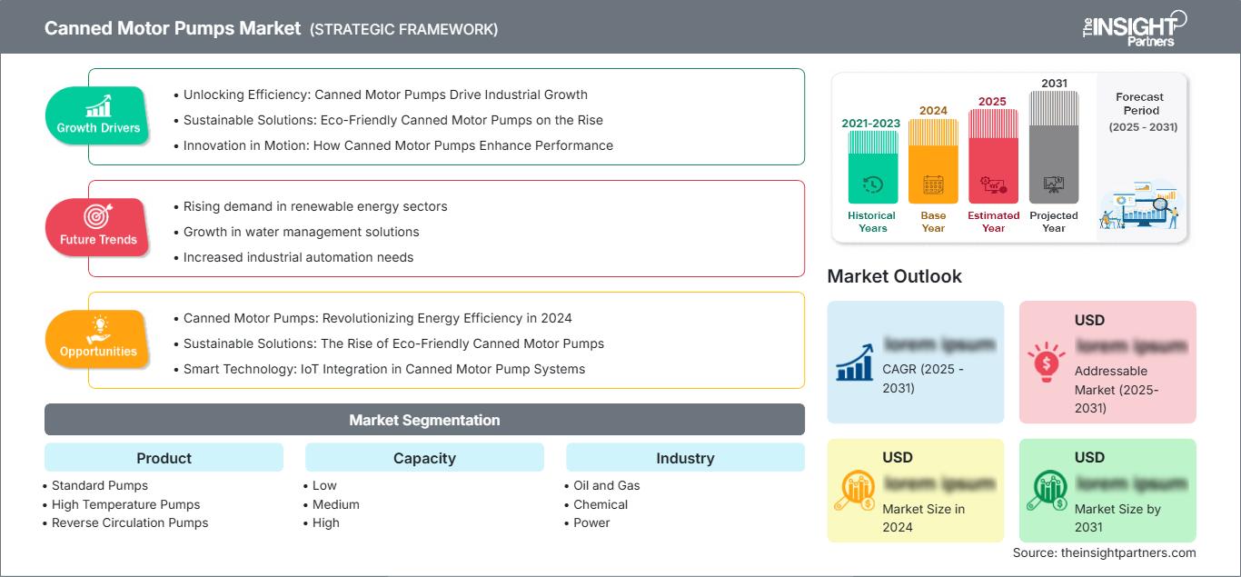 canned-motor-pumps-market